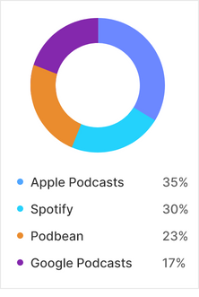Comprehensive Podcast
                    Analytics
